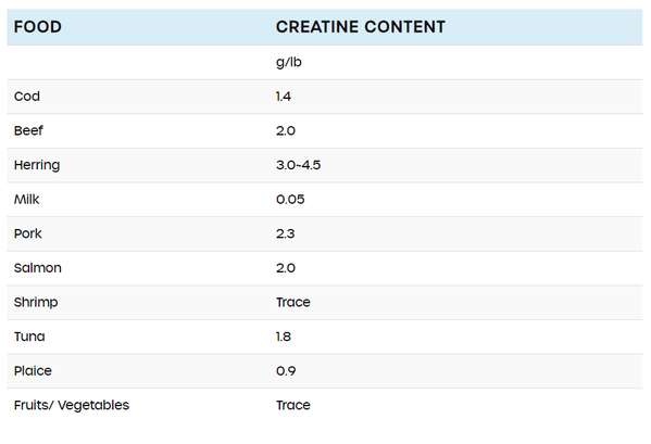 A Discussion about Creatine