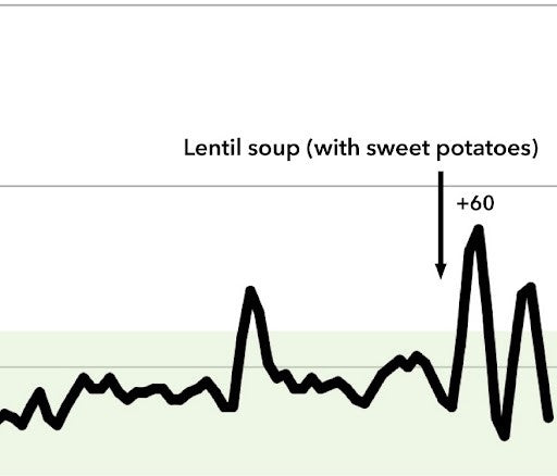 I Tried a Continuous Glucose Monitor for a Month. Here’s What I Learned